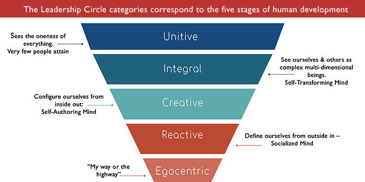 A leadership development tool that really works